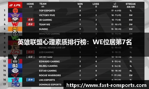 英雄联盟心理素质排行榜：WE位居第7名